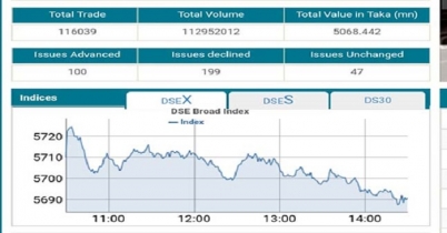 লেনদেন বাড়লেও কমেছে সূচক