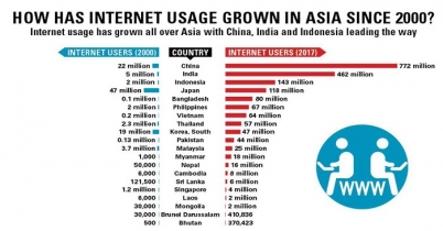 ইন্টারনেট ব্যবহারে এশিয়ার শীর্ষ পাঁচে বাংলাদেশ